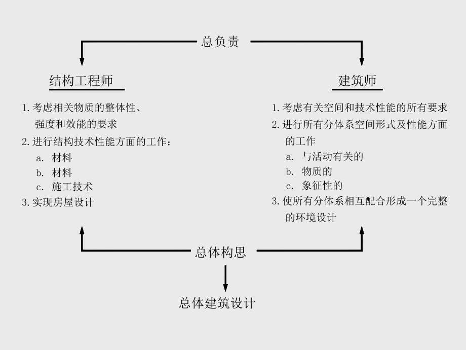 结构概念设计与优化设计(新员工学习)课件_第5页