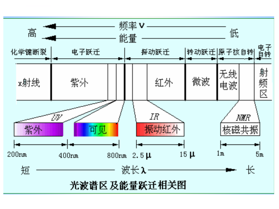 紫外-可见分光光度法的基本原理课件_第4页