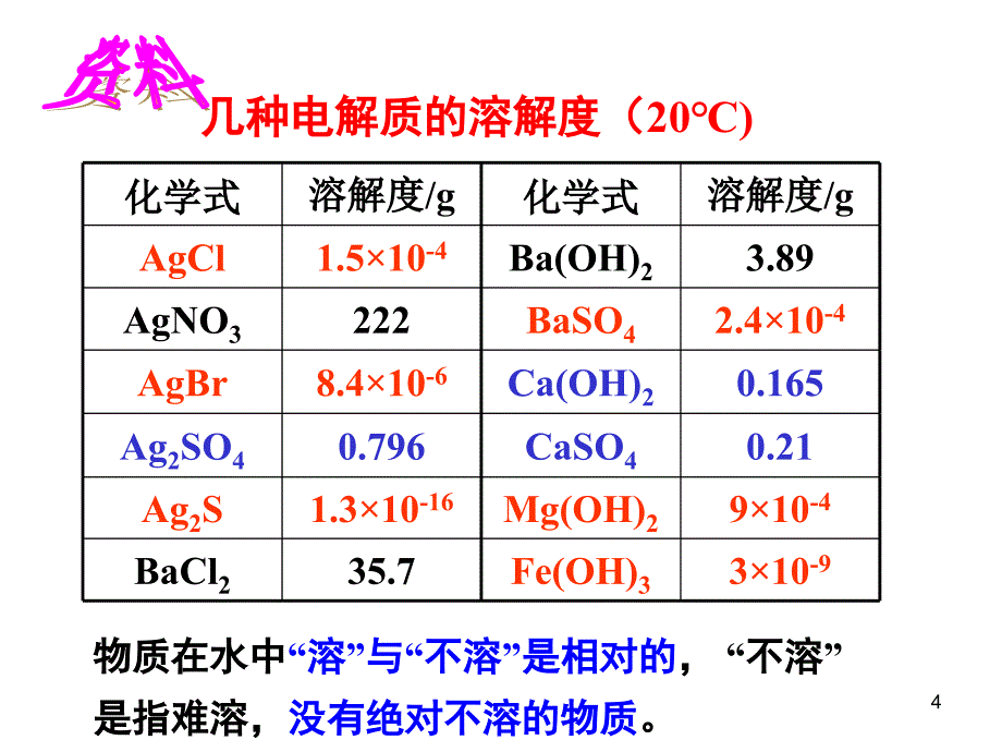 难溶电解质的溶解平衡公开（课堂PPT）_第4页