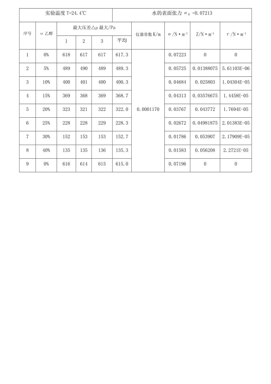 实验19：表面张力及表面吸附量的测定_第1页