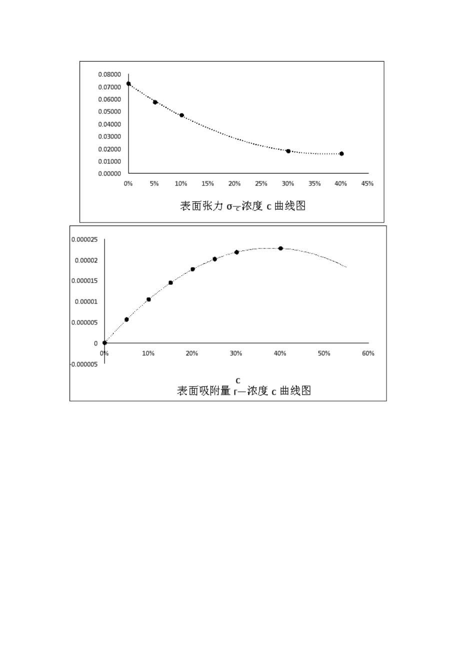 实验19：表面张力及表面吸附量的测定_第2页