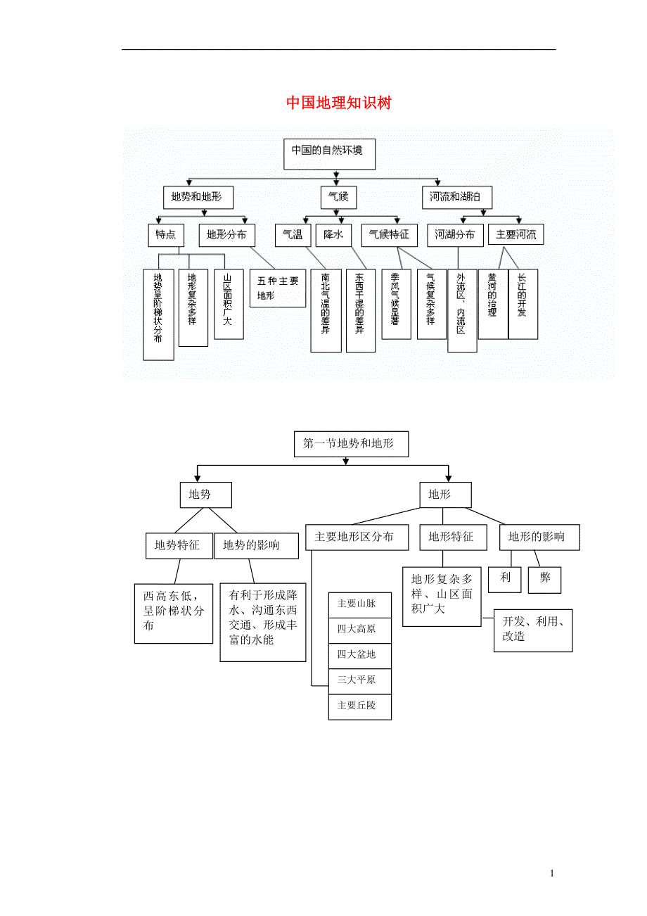 辽宁省沈阳市第四十五中学八年级地理上册 中国地理知识树说课稿 新人教版.doc_第1页