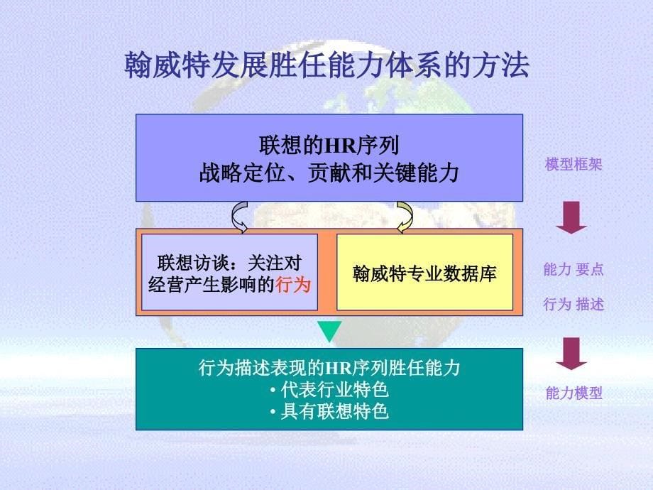 联想HR胜任能力体系及应用介绍22页课件_第5页