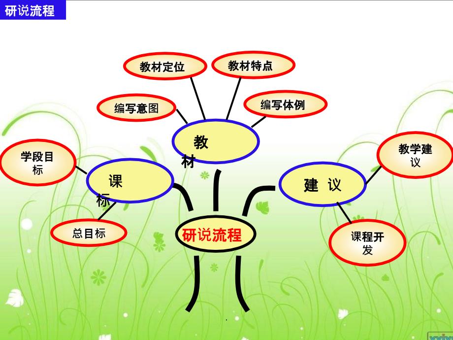 人教版七年级英语上册说教材知识树(新)ppt课件_第2页