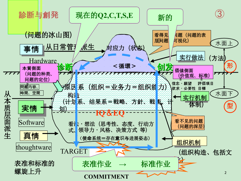 经营与管理在价值观上的根本区别(三)课件_第2页