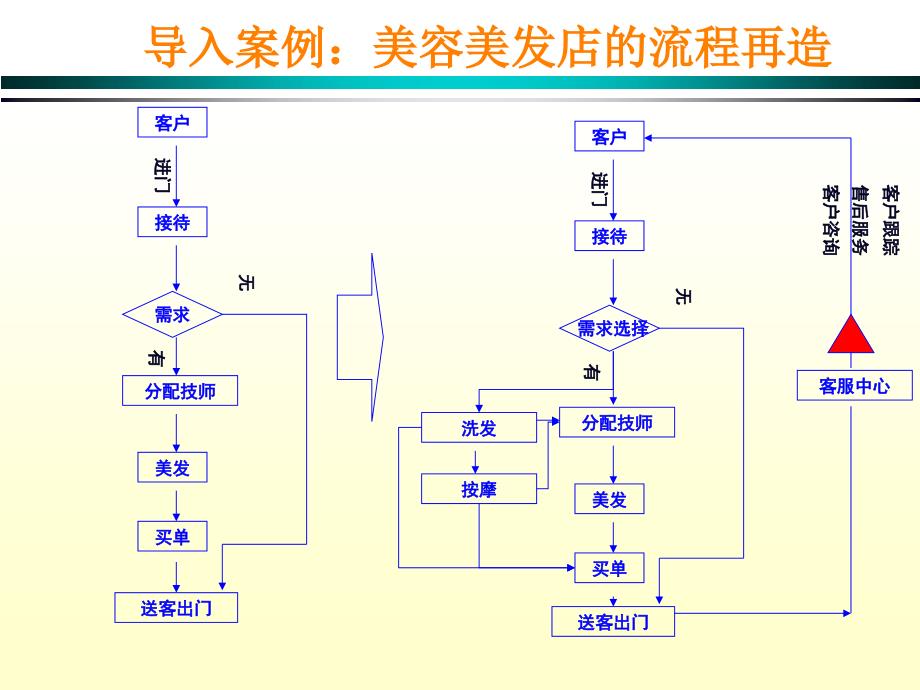 07供应链业务流程重组精编版_第2页