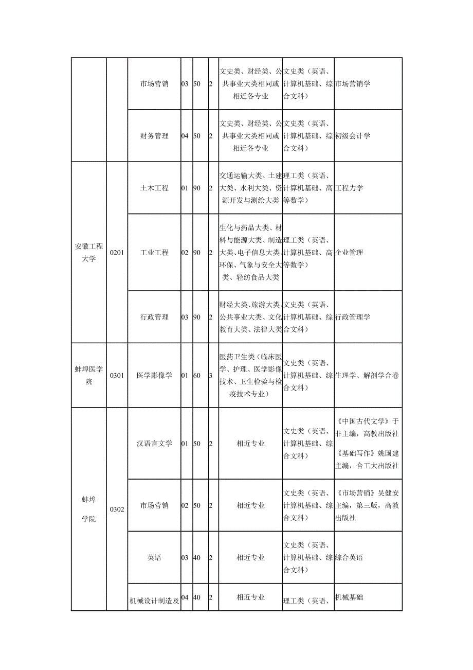 2011专升本专业设置.doc_第5页