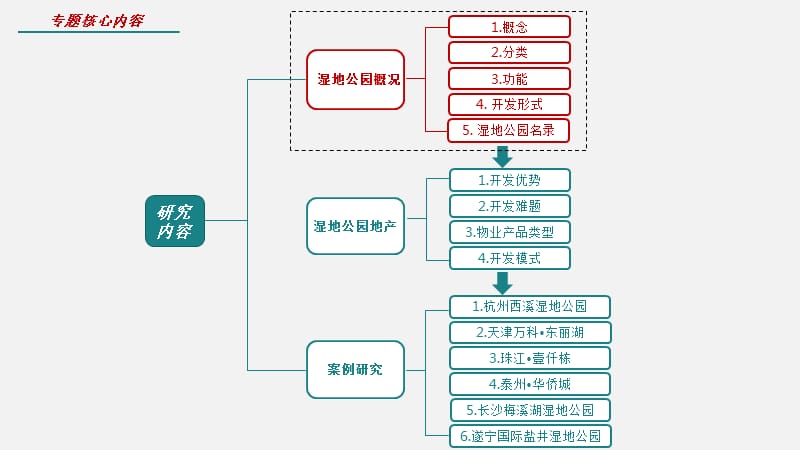 湿地地产专题研究（课堂PPT）_第2页