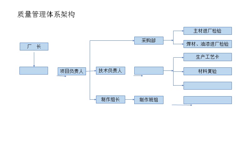 钢结构、膜结构工艺流程图_第1页