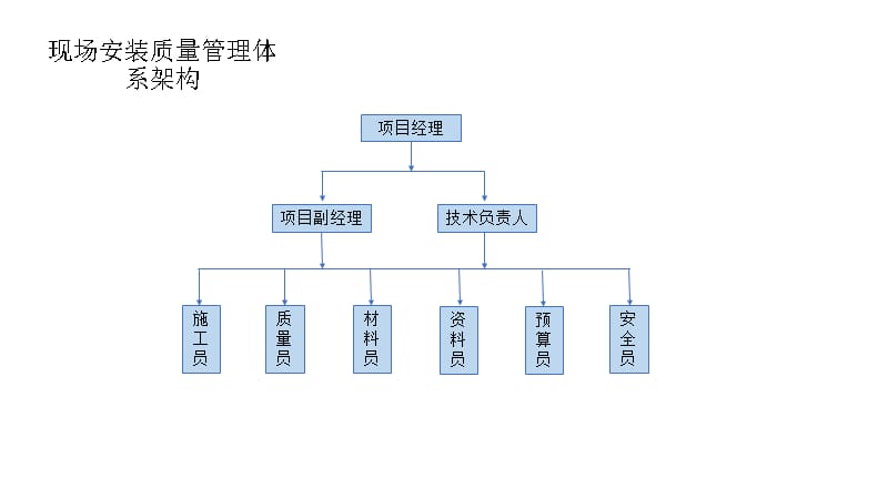 钢结构、膜结构工艺流程图_第2页