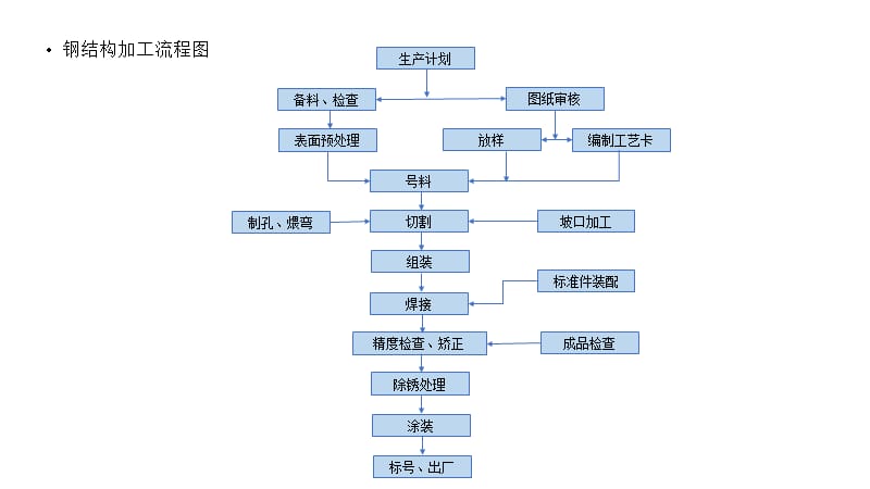 钢结构、膜结构工艺流程图_第3页