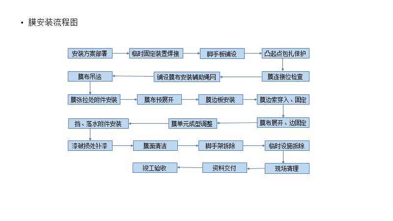 钢结构、膜结构工艺流程图_第4页