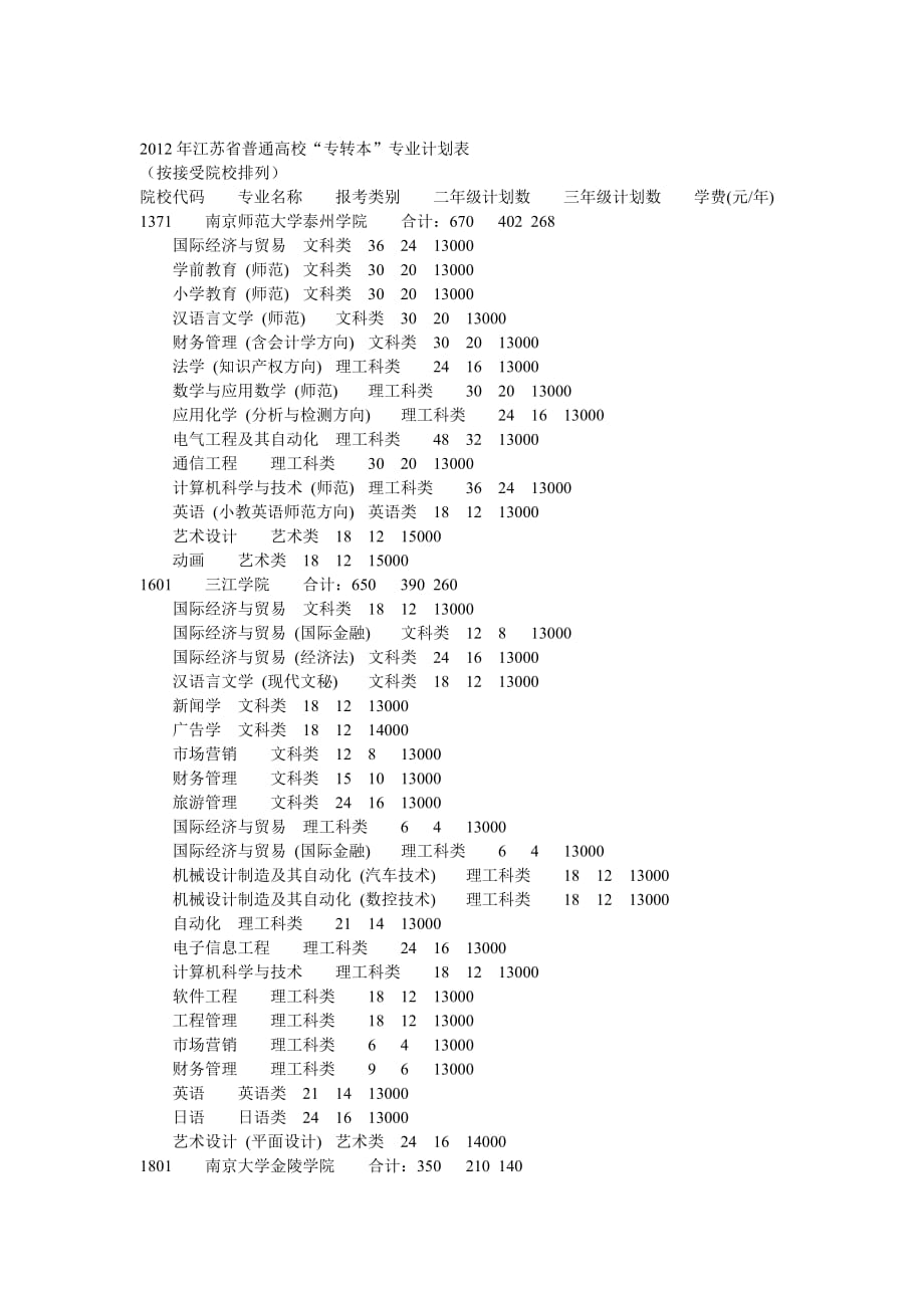 2012年江苏省普通高校“专转本”专业计划表(按接受院校排列).doc_第1页