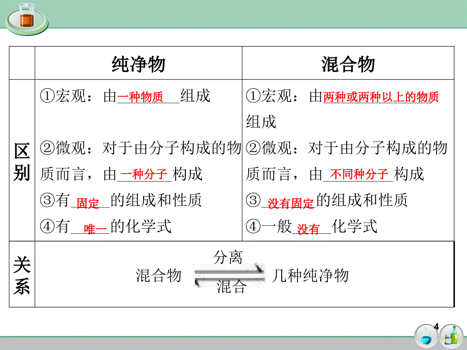 初中化学总复习物质的分类（课堂PPT）_第4页