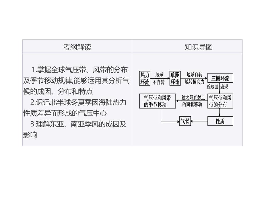 高考一轮复习地理鲁教课件第8讲全球的气压带与风带_第2页