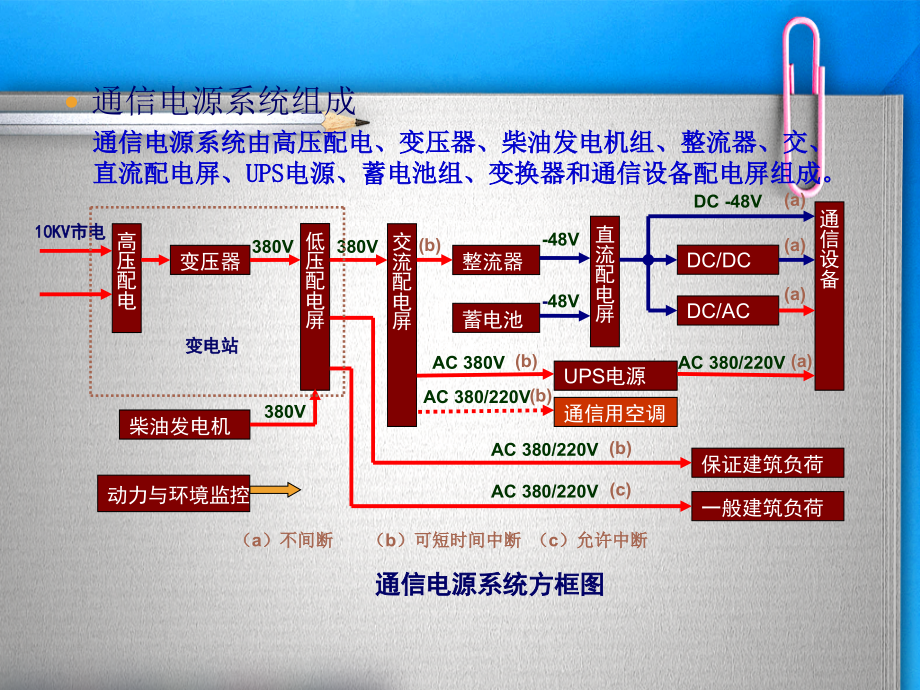 运营商核心通信电源系统原理PPT_第3页