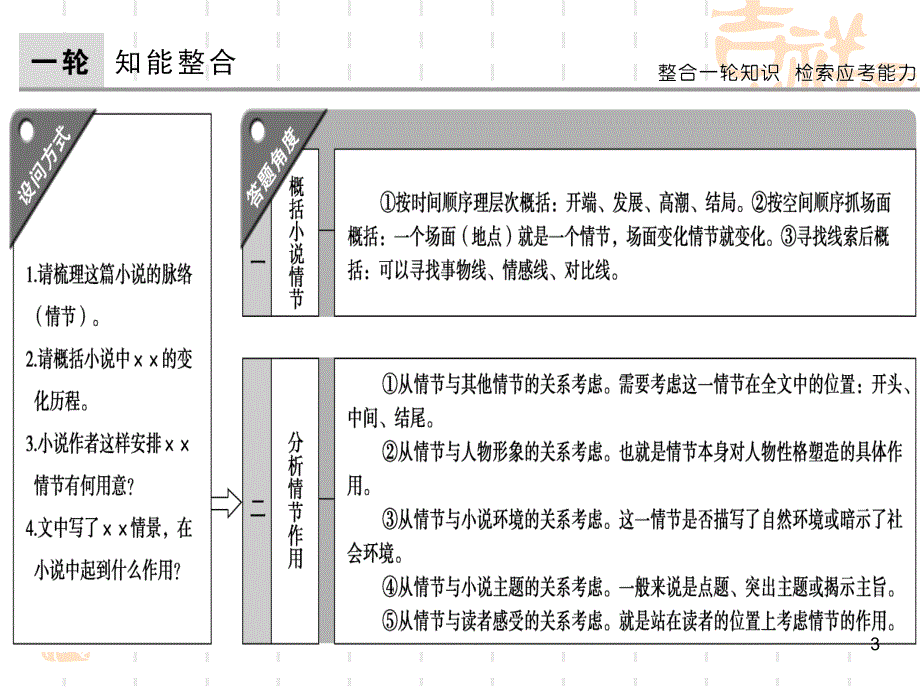 高考复习概括小说情节分析情节作用(用)（课堂PPT）_第3页