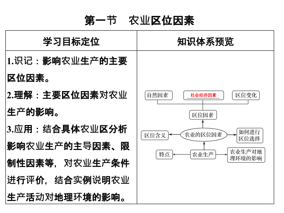 鲁教高三地理一轮总复习课件第八单元第一节农业区位因素共47_第3页