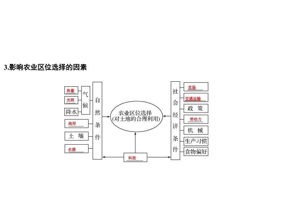 鲁教高三地理一轮总复习课件第八单元第一节农业区位因素共47_第5页