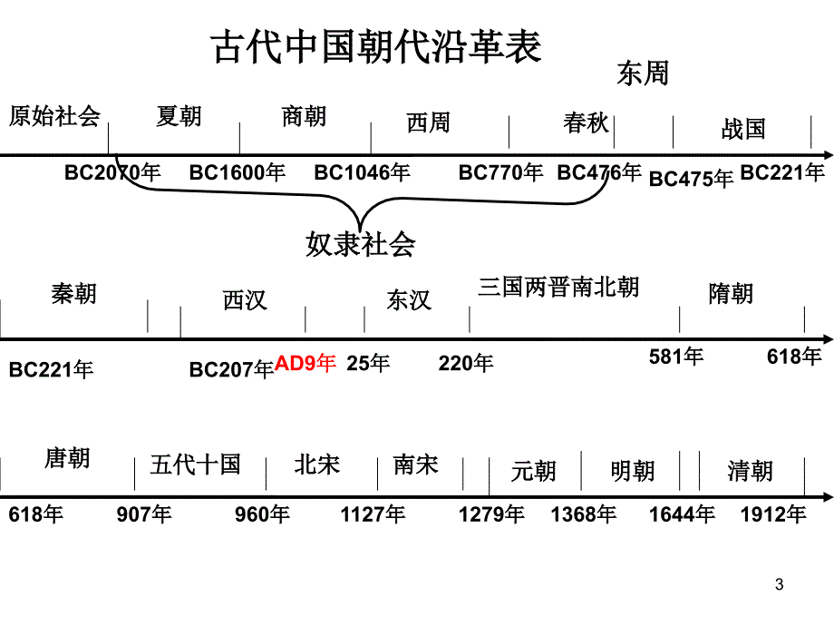 古代中国的政治制度（课堂PPT）_第3页