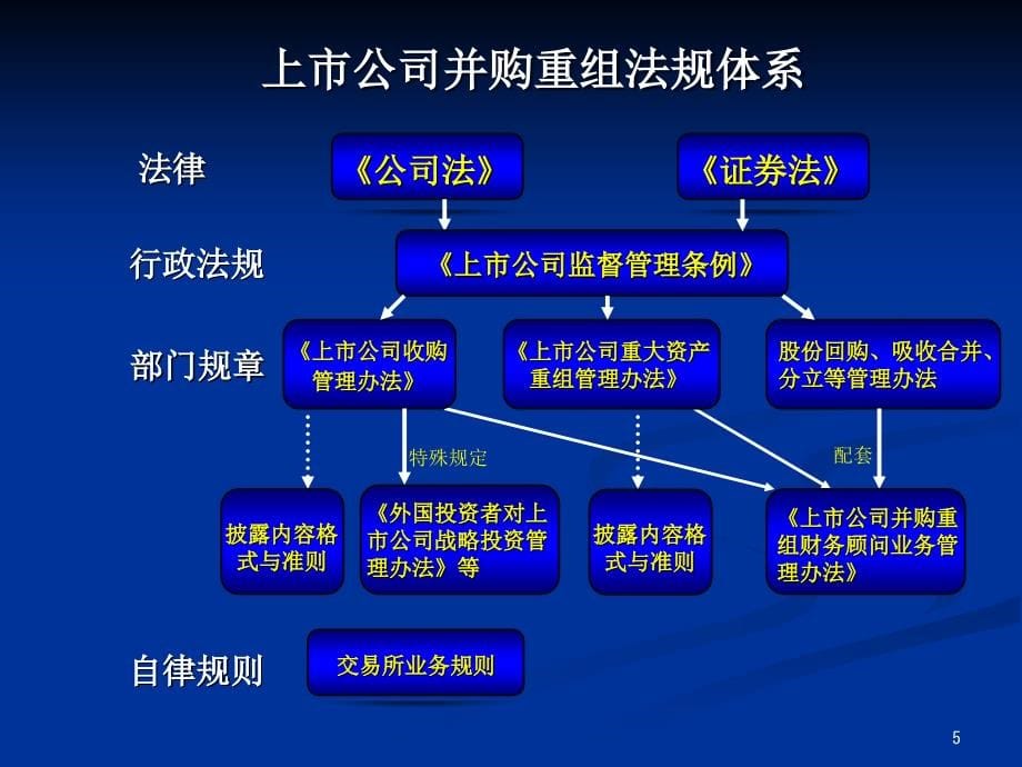 上市公司并购重组精编版_第5页