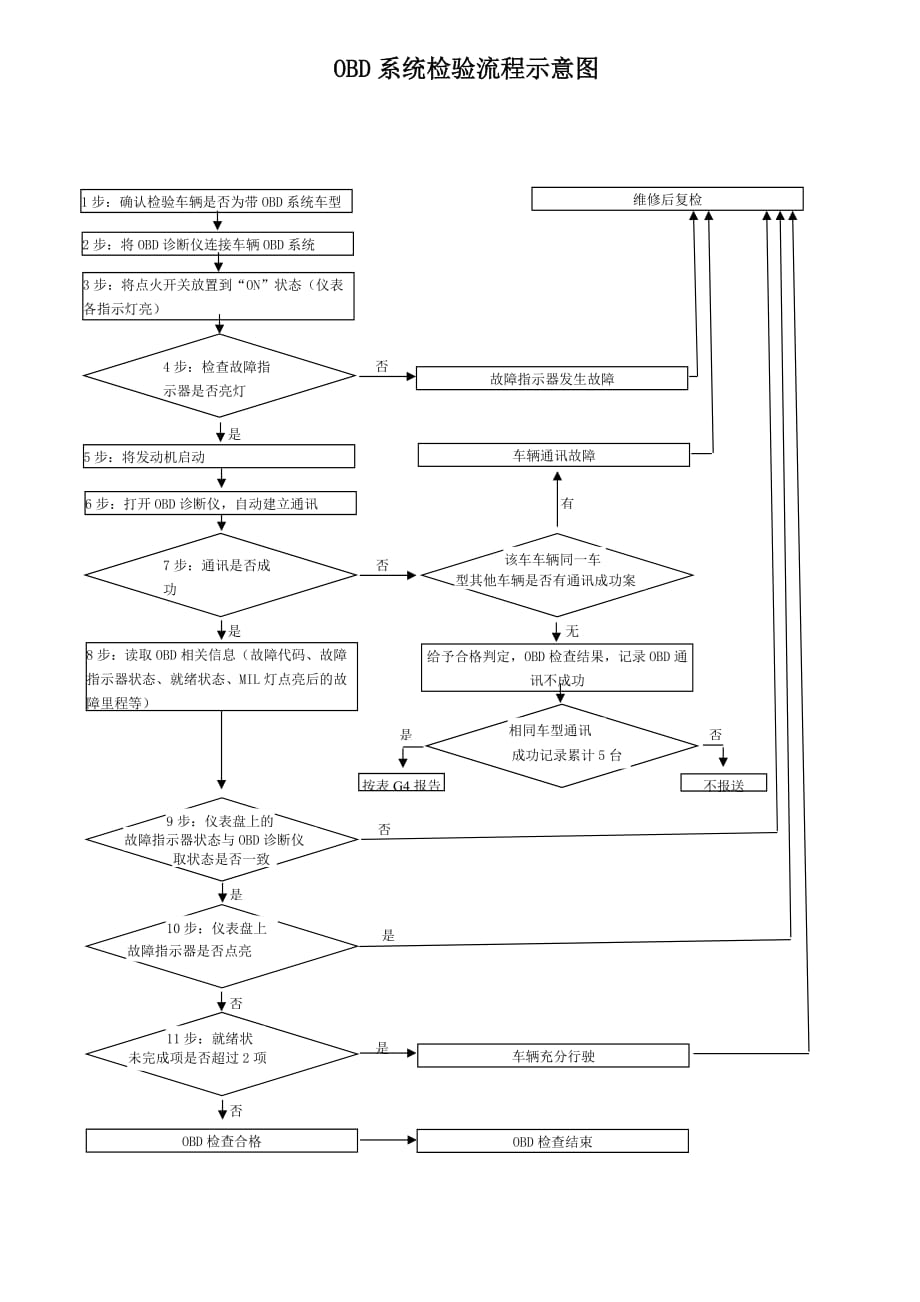 车载诊断系统(OBD)检验流程示意图_第1页