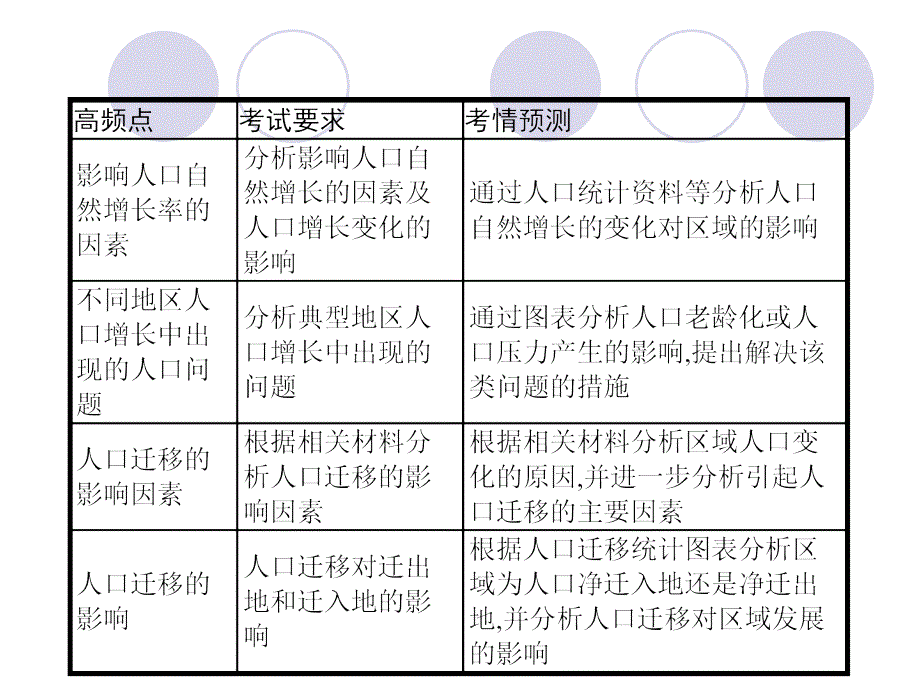 地理浙江选考大二轮复习课件专题六人口与城市16_第3页