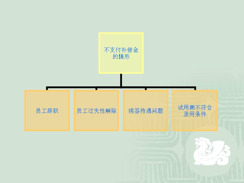 6165编号经济补偿金复习案例题_第3页