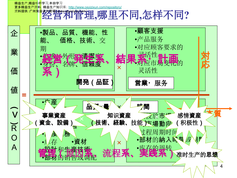 经营与管理在价值观上的根本区别(一)课件_第4页