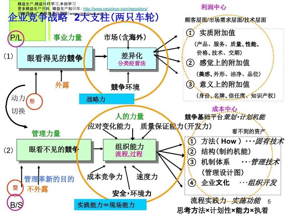 经营与管理在价值观上的根本区别(一)课件_第5页