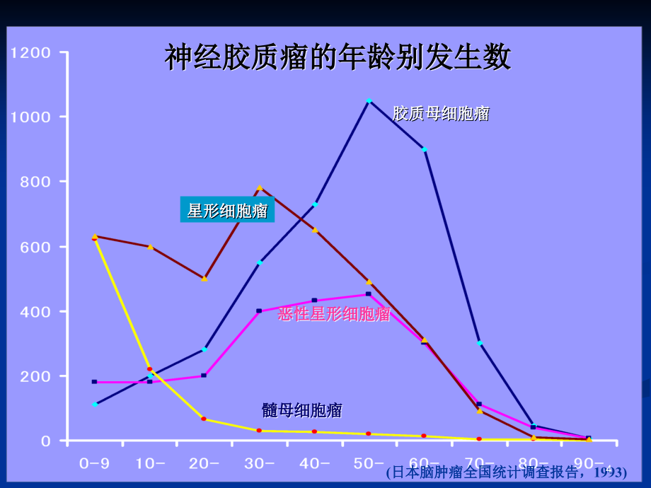 颅内和椎管内肿瘤（课堂PPT）_第4页