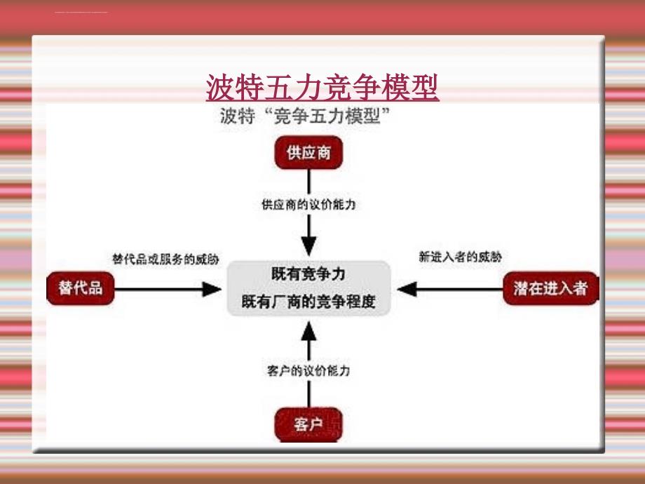 统一企业波特五力分析课件_第4页