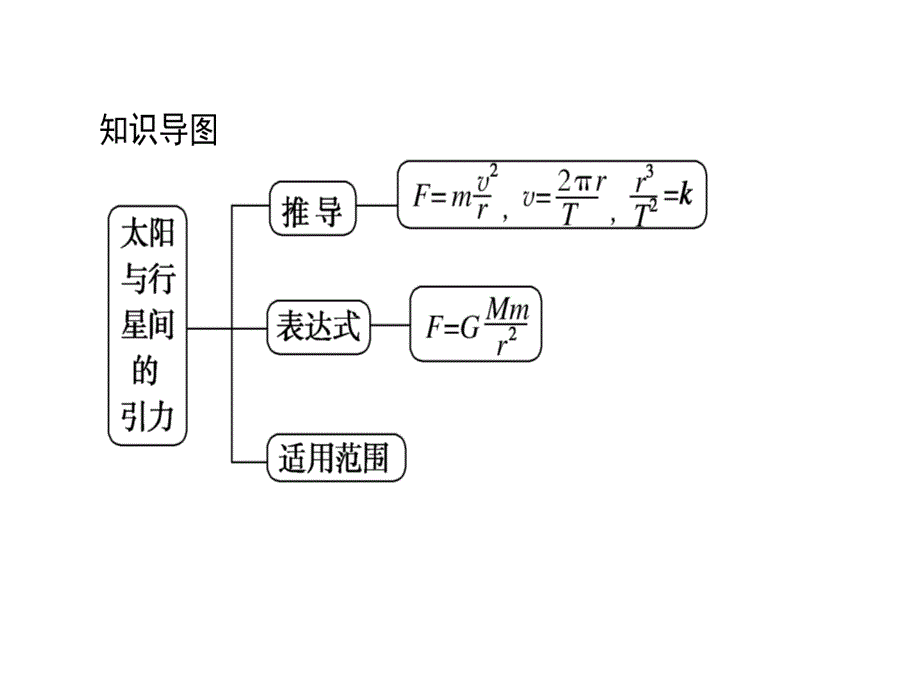 2018高中物理人教必修2课件：第六章　万有引力与航天 6-2太阳与行星间的引力_第3页