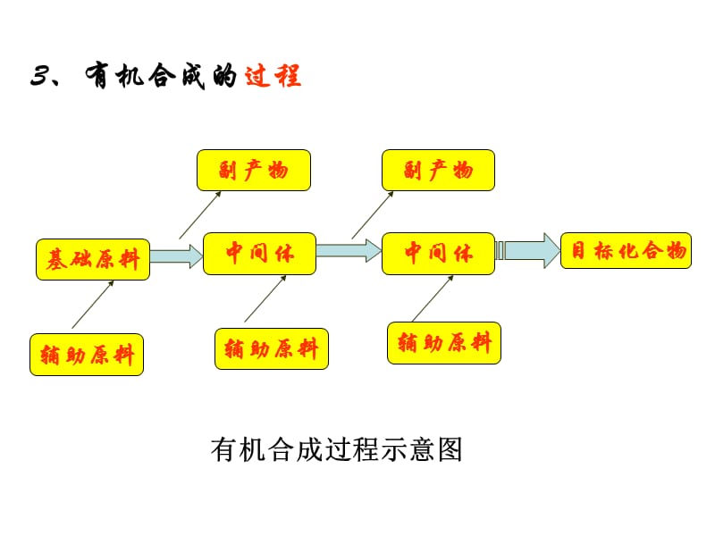 化学342有机合成课件人教选修5_第3页