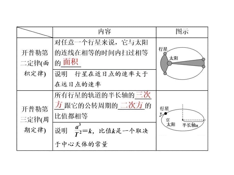 2018高中物理人教必修2课件：第六章 第1节 行星的运动_第5页