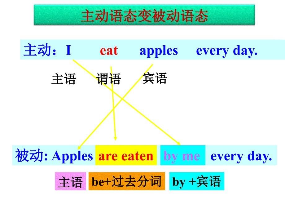 被动语态及中考真题分析课件_第5页