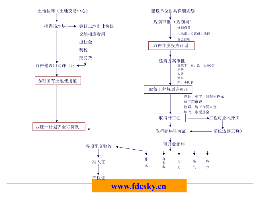 房地产公司开发部配套工作流程-_第2页