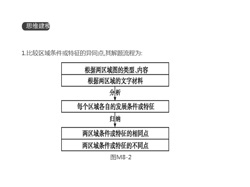 高考一轮复习地理鲁教课件答题模板8区域差异分析型_第4页