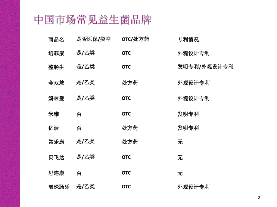 亿活与细菌类益生菌的比较(最终版)（课堂PPT）_第2页