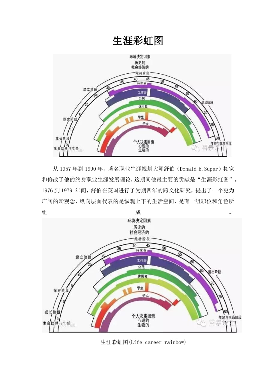 职业生涯彩虹图_第1页