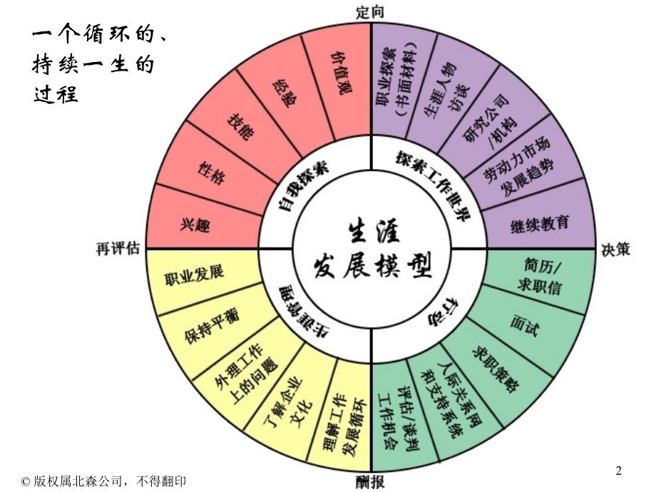 大学生职业生涯规划——性格篇ppt课件_第2页