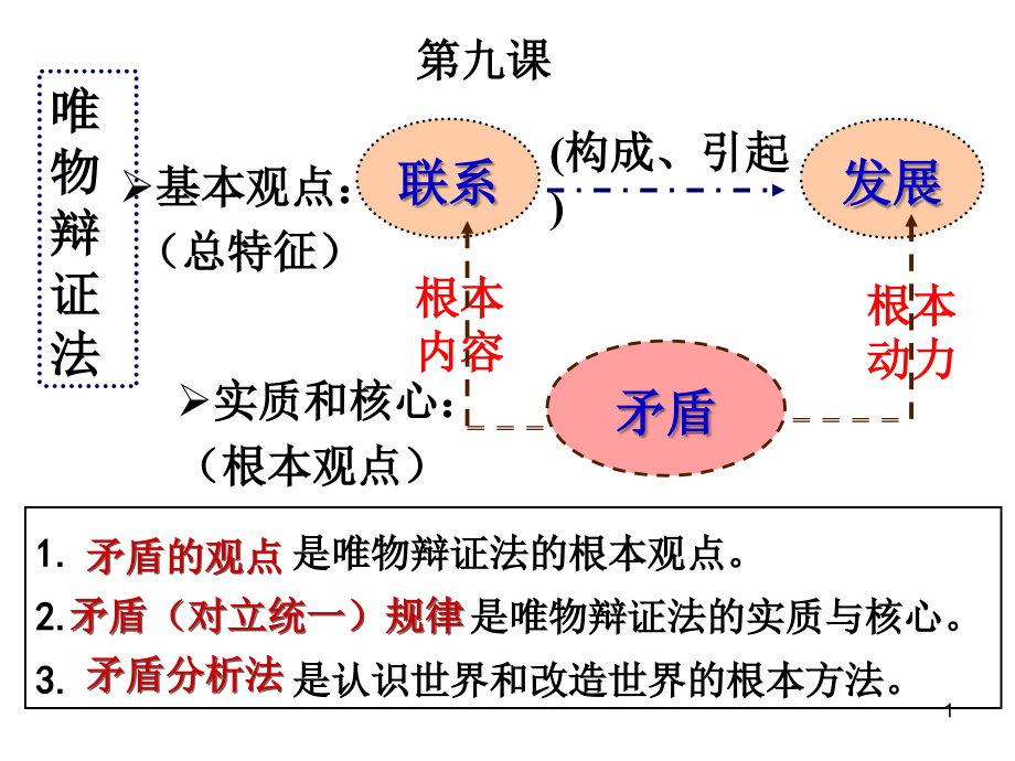 矛盾是事物发展的源泉和动力(优质课比赛获奖)（课堂PPT）_第1页