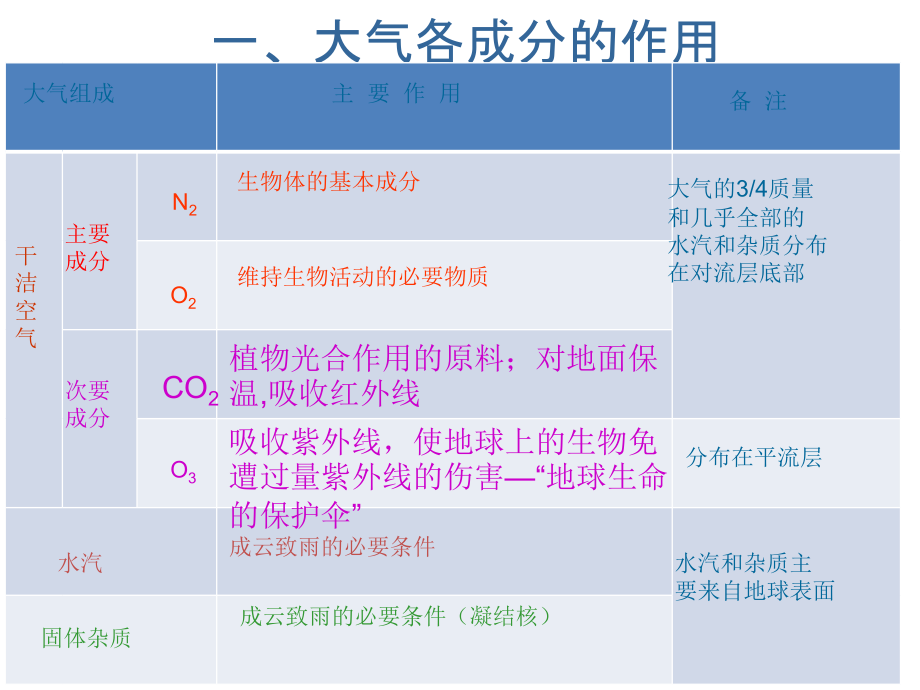 湖南省茶陵县第三中学湘教高一地理必修一课件23大气环境1_第2页