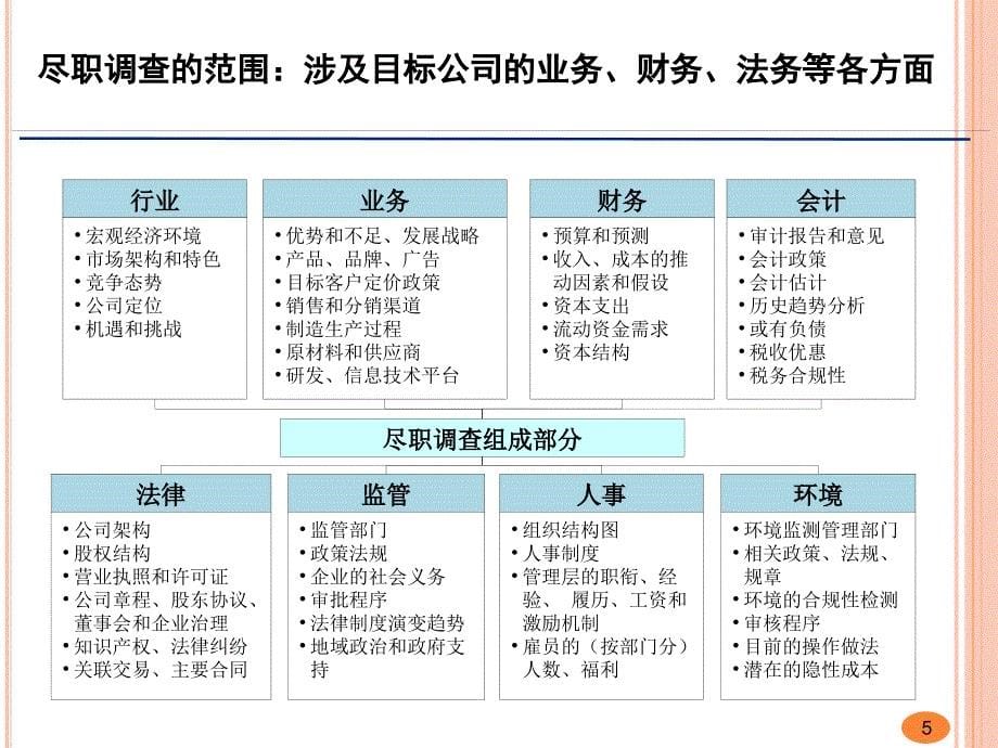 并购尽职调查的风险控制精编版_第5页