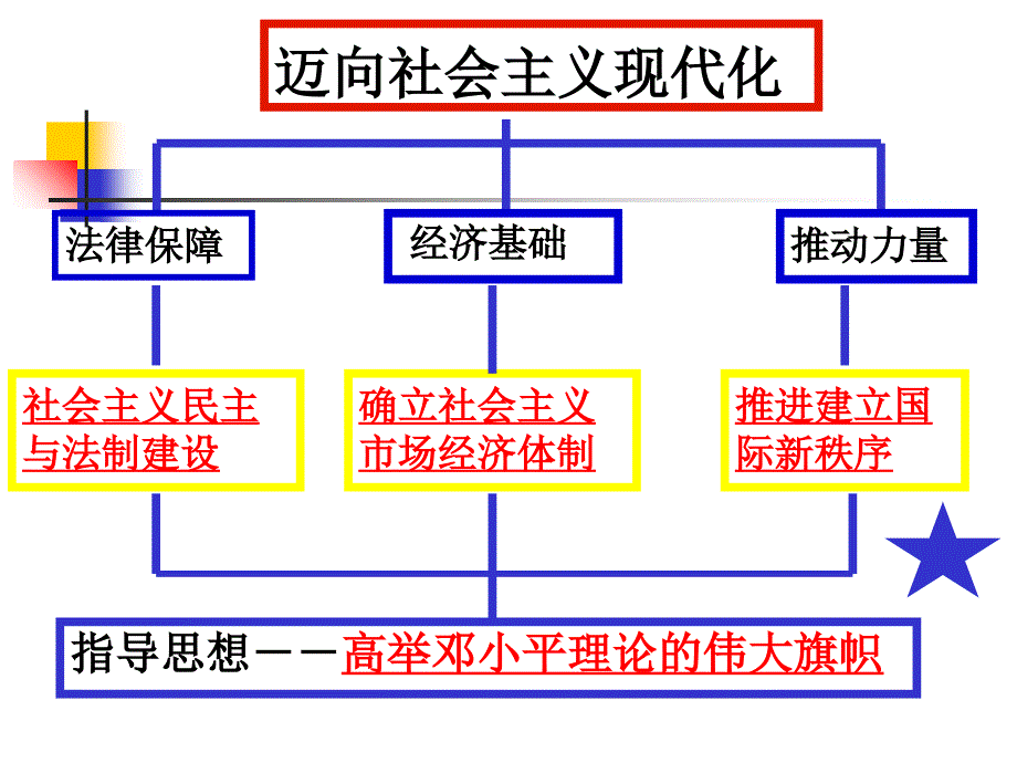 14迈向社会主义现代化2课时.ppt_第3页