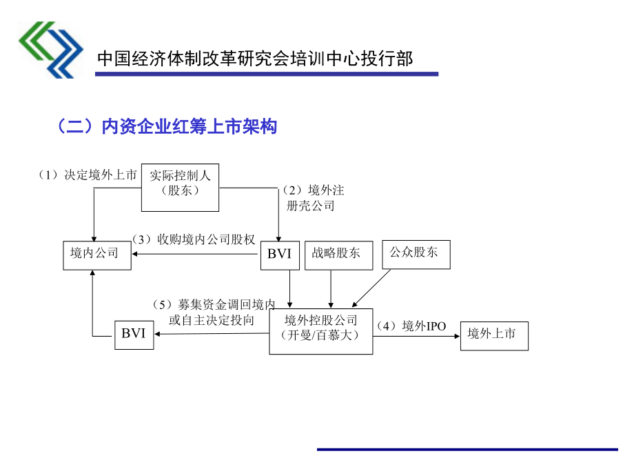 企业上市--红筹上市的重组与返程投资(PPT 57页)精编版_第4页