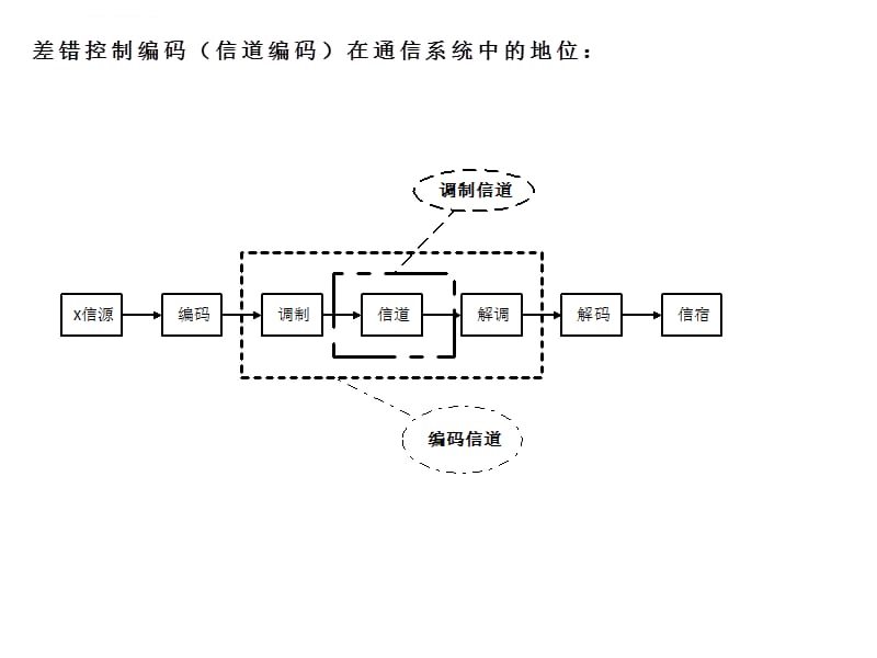 纠错码与差错控制系统课件_第5页