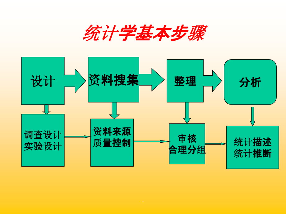 医学统计学(医学检验检验总复习)1ppt课件_第4页