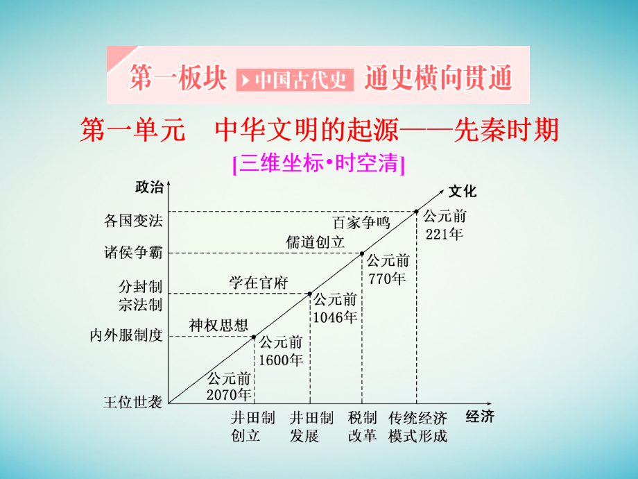 通史版高三历史一轮复习第一板块第一单元中华文明的起源先秦时期第1讲先秦时期的政治与经济（课堂PPT）_第2页