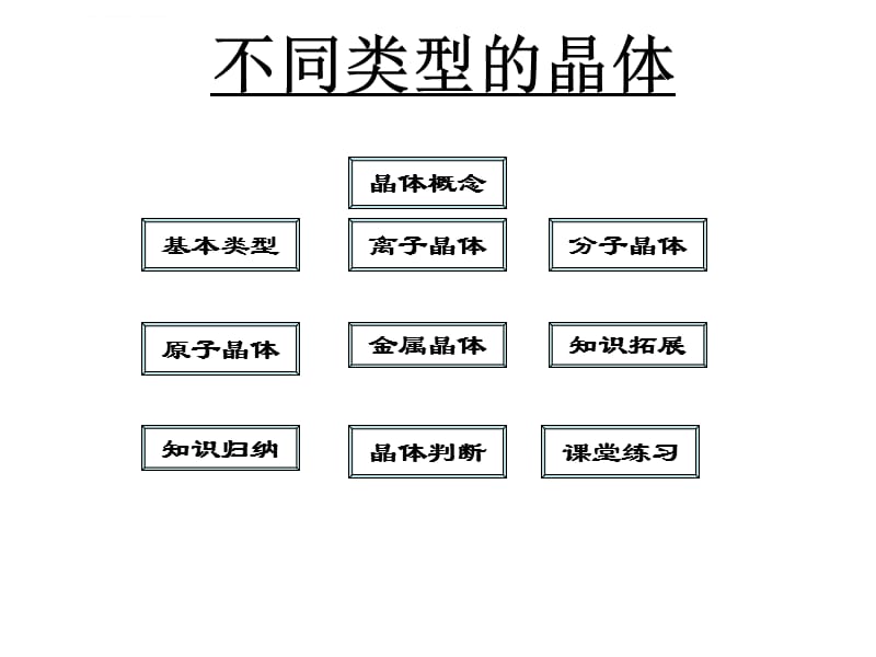 苏教版化学必修2课件(全册)课时2 不同类型的晶体_第2页